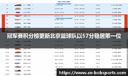冠军赛积分榜更新北京篮球队以57分稳居第一位